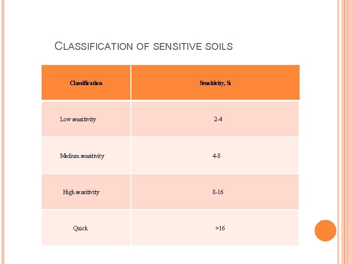 CLASSIFICATION OF SENSITIVE SOILS Classification Sensitivity, S 1 Low sensitivity 2 -4 Medium sensitivity