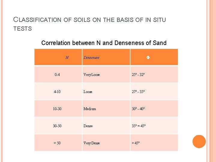 CLASSIFICATION OF SOILS ON THE BASIS OF IN SITU TESTS Correlation between N and