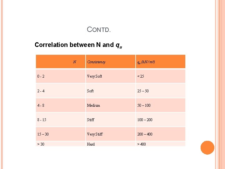 CONTD. Correlation between N and qu N Consistency qu (k. N / m 2)