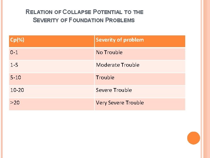 RELATION OF COLLAPSE POTENTIAL TO THE SEVERITY OF FOUNDATION PROBLEMS Cp(%) Severity of problem