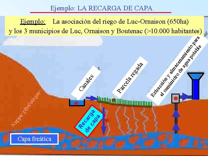  Ejemplo: LA RECARGA DE CAPA Re de car c ga ap a Capa