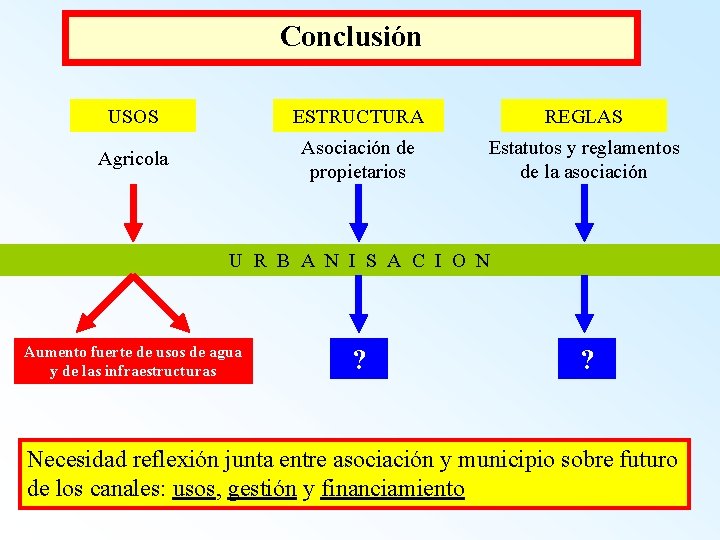 Conclusión USOS ESTRUCTURA REGLAS Agricola Asociación de propietarios Estatutos y reglamentos de la asociación
