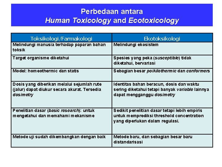 Perbedaan antara Human Toxicology and Ecotoxicology Toksikologi/Farmakologi Ekotoksikologi Melindungi manusia terhadap paparan bahan toksik