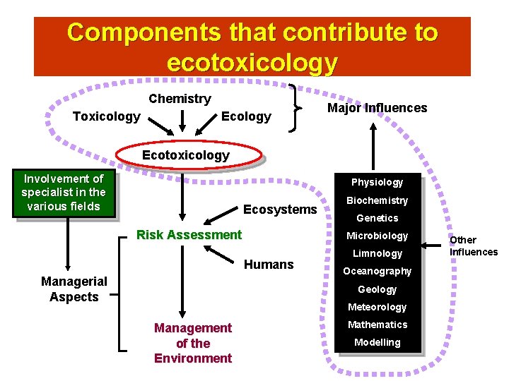 Components that contribute to ecotoxicology Chemistry Toxicology Ecology Major Influences Ecotoxicology Involvement of specialist