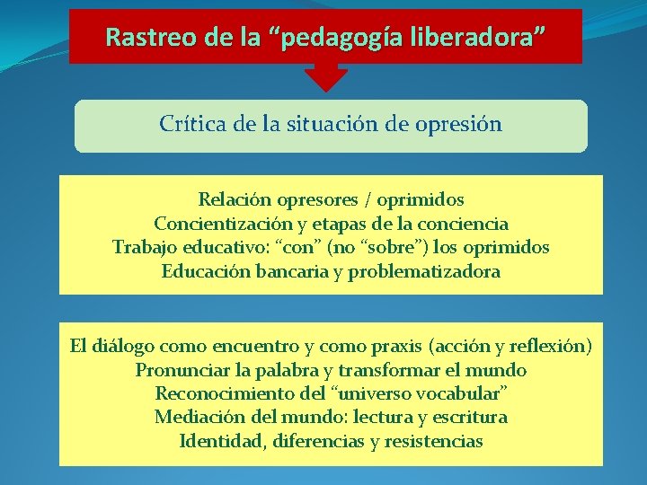 Rastreo de la “pedagogía liberadora” Crítica de la situación de opresión Relación opresores /