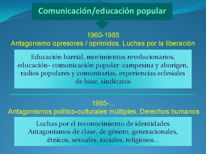 Comunicación/educación popular 1960 -1985 Antagonismo opresores / oprimidos. Luchas por la liberación Educación barrial,