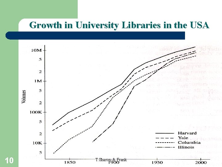 Growth in University Libraries in the USA 10 T. Sharon-A. Frank 