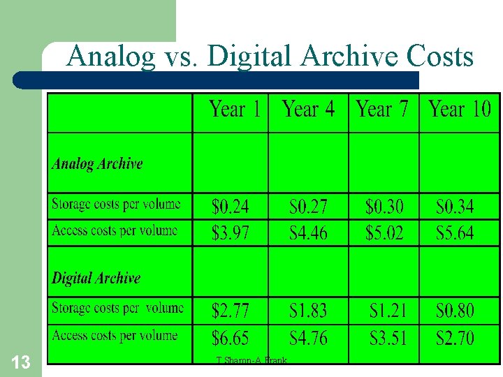 Analog vs. Digital Archive Costs 13 T. Sharon-A. Frank 