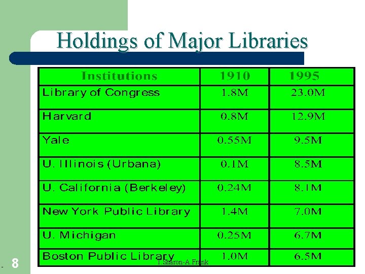 Holdings of Major Libraries 8 T. Sharon-A. Frank 