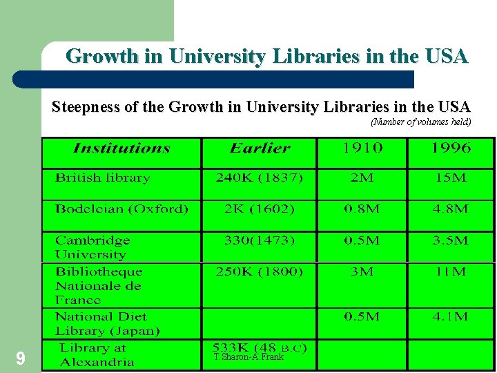 Growth in University Libraries in the USA Steepness of the Growth in University Libraries