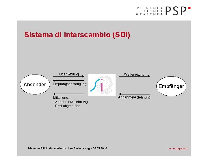 Sistema di interscambio (SDI) Übermittlung Absender Weiterleitung Empfangsbestätigung Mitteilung: - Annahme/Ablehnung - Frist abgelaufen