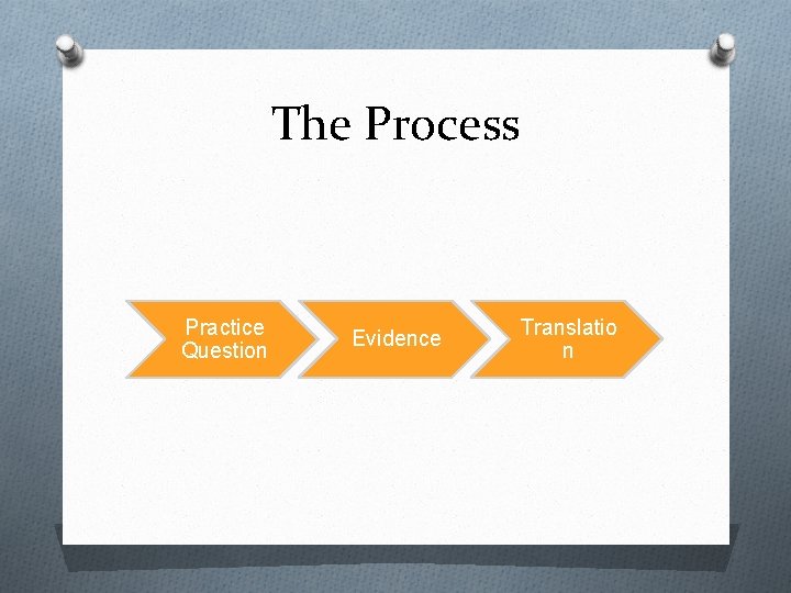 The Process Practice Question Evidence Translatio n 