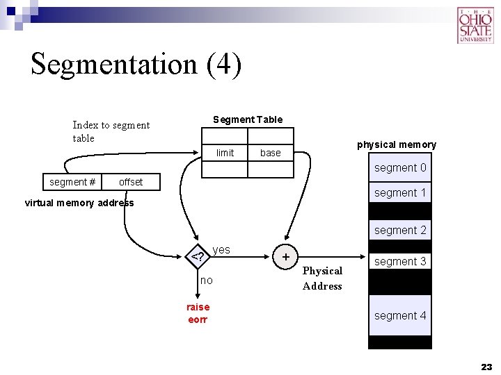 Segmentation (4) Segment Table Index to segment table limit physical memory base segment 0
