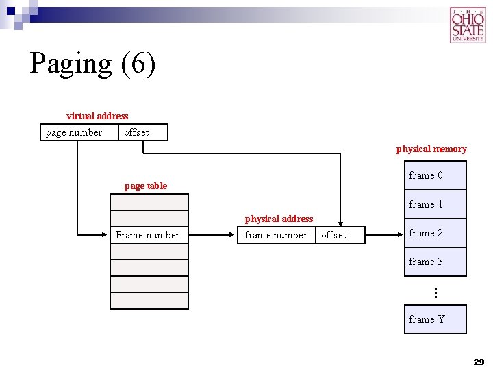 Paging (6) virtual address offset physical memory frame 0 page table frame 1 physical