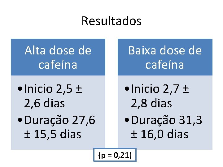 Resultados Alta dose de cafeína Baixa dose de cafeína • Inicio 2, 5 ±