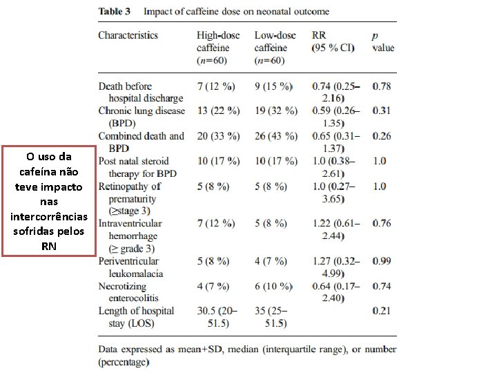 O uso da cafeína não teve impacto nas intercorrências sofridas pelos RN 