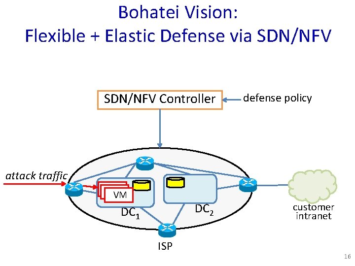 Bohatei Vision: Flexible + Elastic Defense via SDN/NFV Controller defense policy attack traffic VM