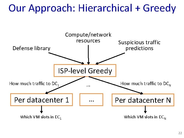 Our Approach: Hierarchical + Greedy Compute/network resources Defense library Suspicious traffic predictions ISP-level Greedy