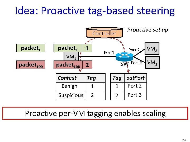 Idea: Proactive tag-based steering Controller packet 100 packet 1 1 Port 2 Port 1