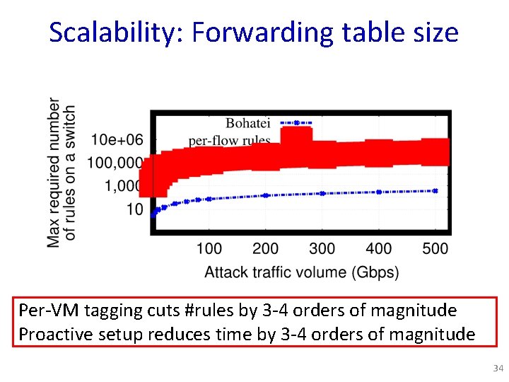 Scalability: Forwarding table size Per-VM tagging cuts #rules by 3 -4 orders of magnitude