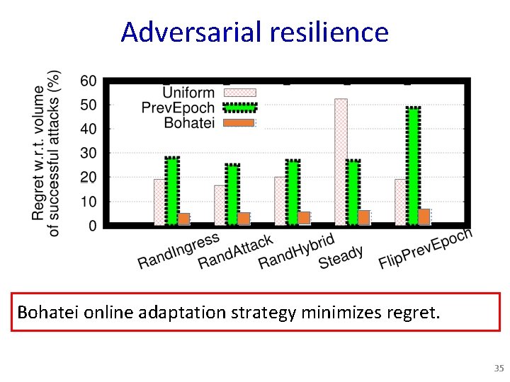 Adversarial resilience Bohatei online adaptation strategy minimizes regret. 35 