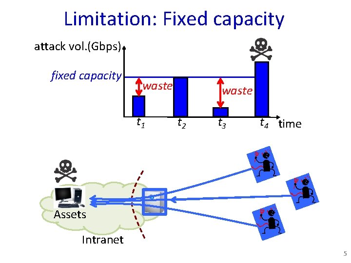 Limitation: Fixed capacity attack vol. (Gbps) fixed capacity waste t 1 waste t 2