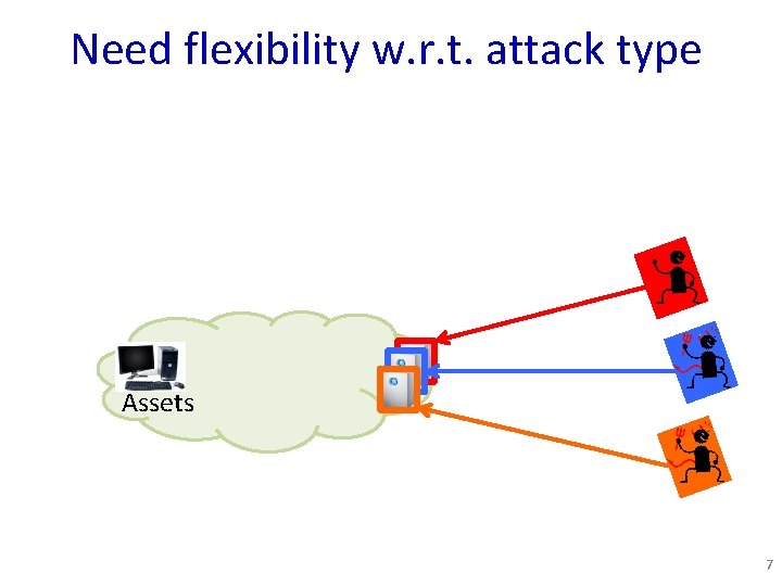 Need flexibility w. r. t. attack type Assets 7 