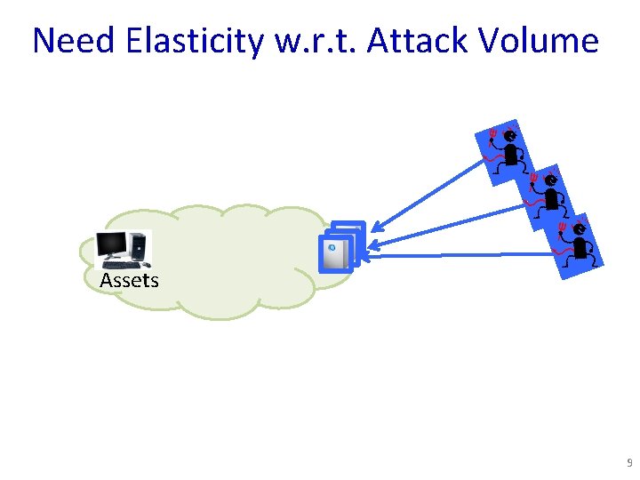 Need Elasticity w. r. t. Attack Volume Assets 9 