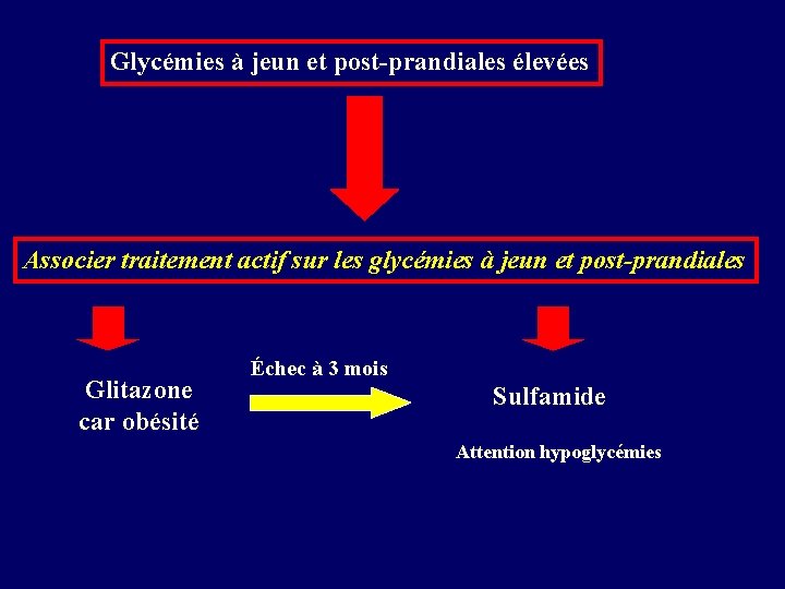 Glycémies à jeun et post-prandiales élevées Associer traitement actif sur les glycémies à jeun