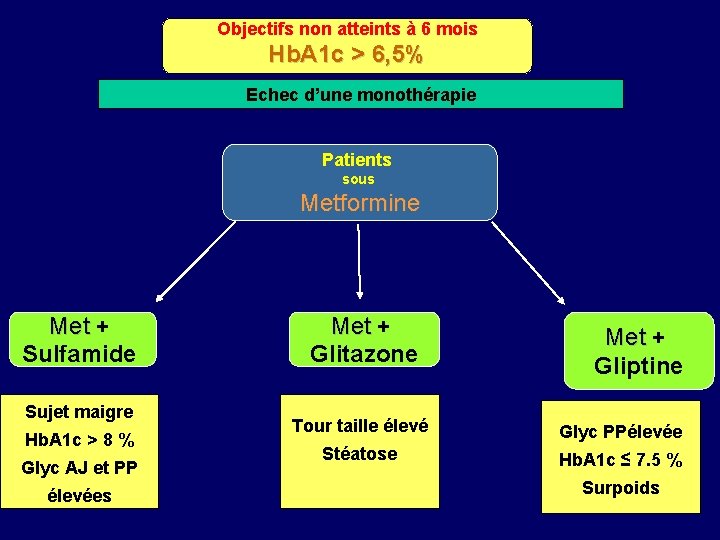 Objectifs non atteints à 6 mois Hb. A 1 c > 6, 5% Echec