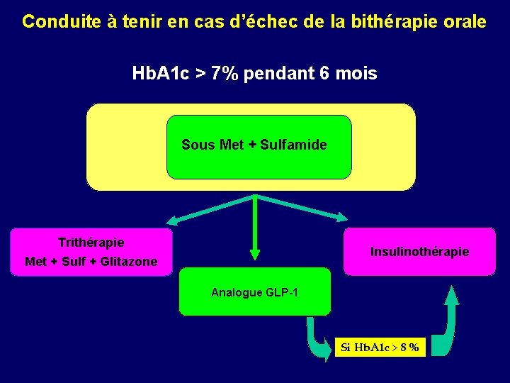 Conduite à tenir en cas d’échec de la bithérapie orale Hb. A 1 c
