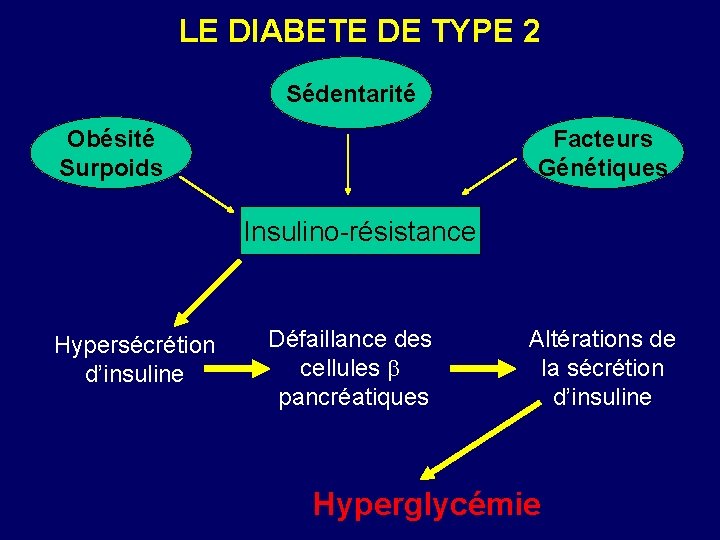 LE DIABETE DE TYPE 2 Sédentarité Obésité Surpoids Facteurs Génétiques Insulino-résistance Hypersécrétion d’insuline Défaillance