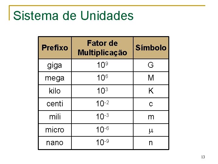 Sistema de Unidades Prefixo Fator de Multiplicação Símbolo giga 109 G mega 106 M