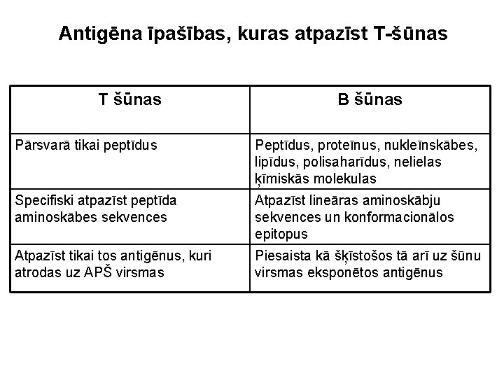 Antigēna īpašības, kuras atpazīst T-šūnas T šūnas B šūnas Pārsvarā tikai peptīdus Peptīdus, proteīnus,