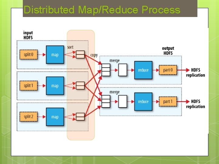 Distributed Map/Reduce Process 