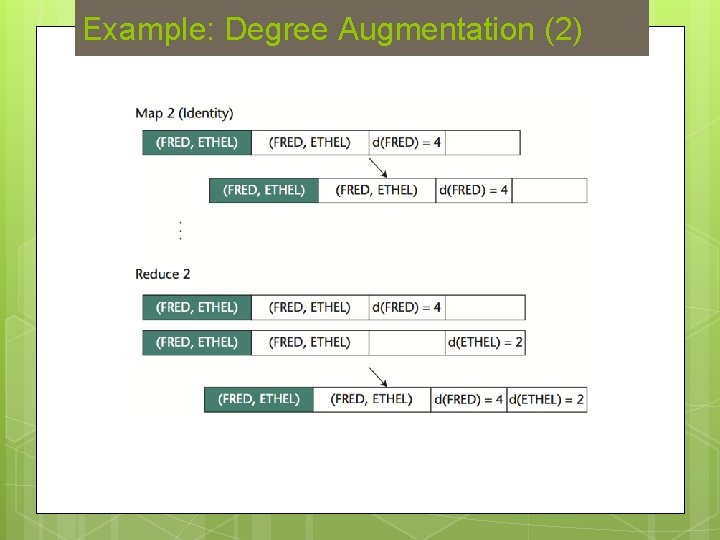 Example: Degree Augmentation (2) 