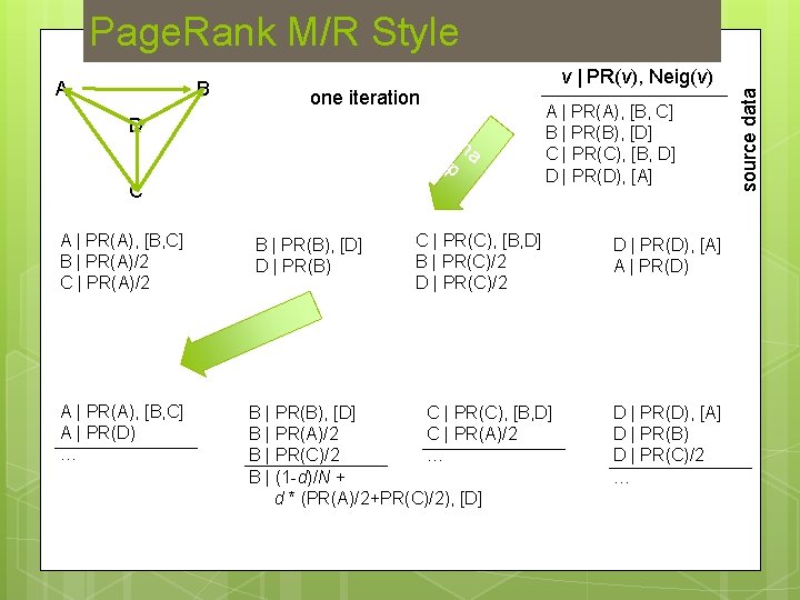 Page. Rank M/R Style B v | PR(v), Neig(v) one iteration D m a