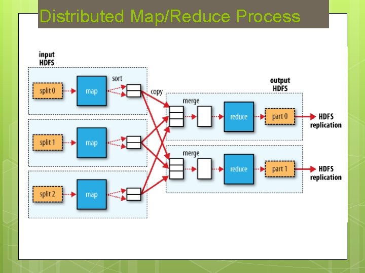 Distributed Map/Reduce Process 