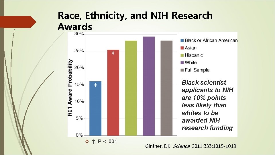 Race, Ethnicity, and NIH Research Awards Black scientist applicants to NIH are 10% points