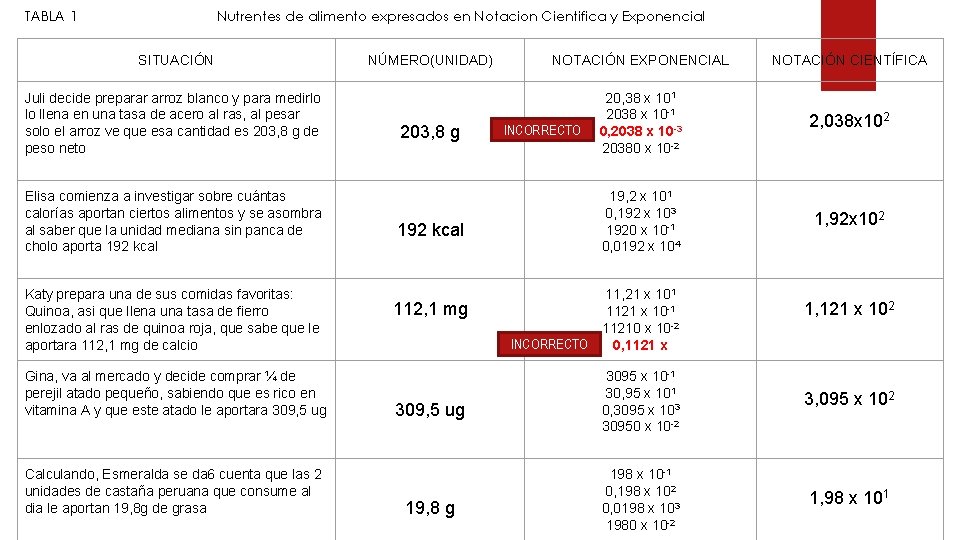 Nutrentes de alimento expresados en Notacion Cientifica y Exponencial TABLA 1 SITUACIÓN Juli decide