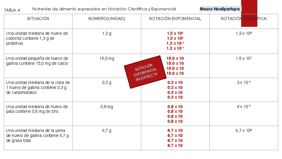 TABLA 4 Nutrentes de alimento expresados en Notación Científica y Exponencial SITUACIÓN Mauro Huallpartupa