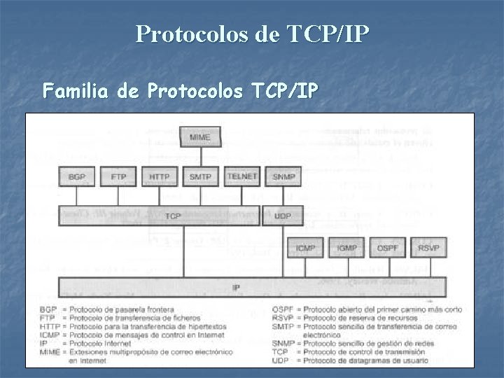 Protocolos de TCP/IP Familia de Protocolos TCP/IP 