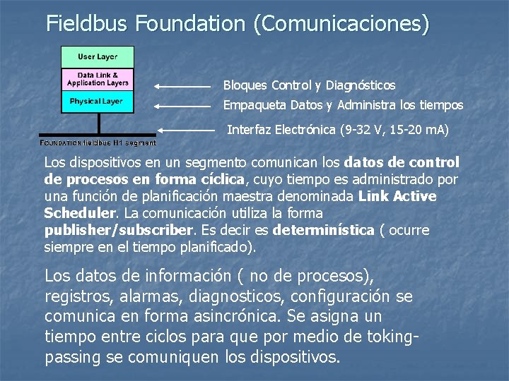 Fieldbus Foundation (Comunicaciones) Bloques Control y Diagnósticos Empaqueta Datos y Administra los tiempos Interfaz