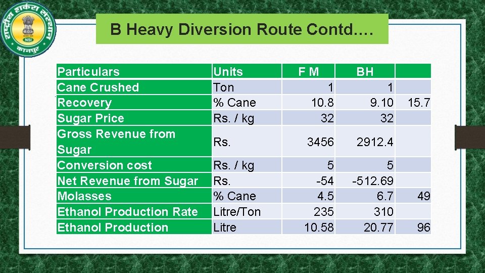 B Heavy Diversion Route Contd…. Particulars Cane Crushed Recovery Sugar Price Gross Revenue from