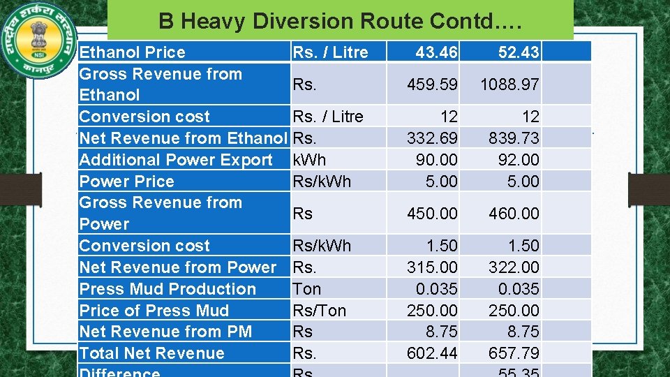 B Heavy Diversion Route Contd…. Ethanol Price Rs. / Litre Gross Revenue from Rs.