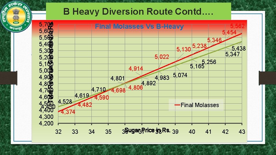 Total Revenue Generated in Rs. B Heavy Diversion Route Contd…. 5, 700 5, 562