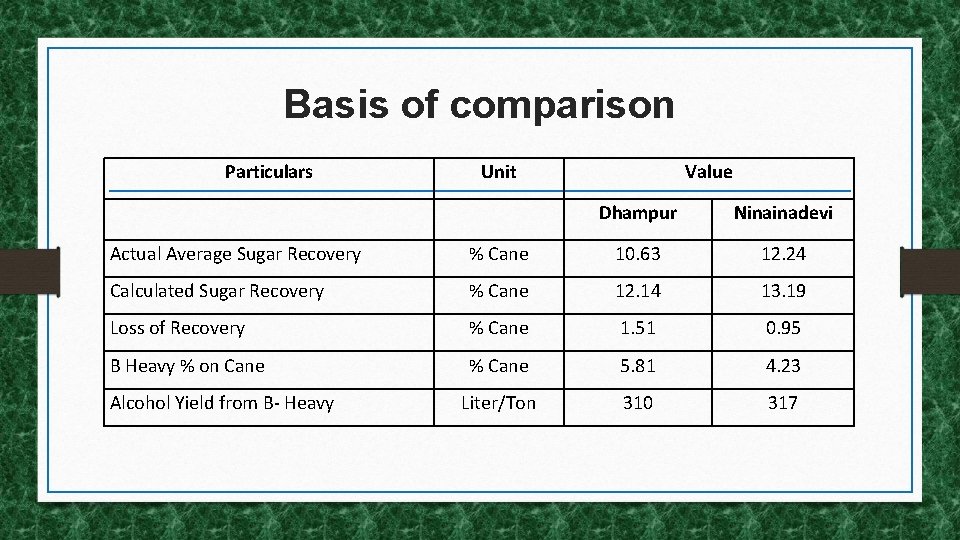 Basis of comparison Particulars Unit Value Dhampur Ninainadevi Actual Average Sugar Recovery % Cane