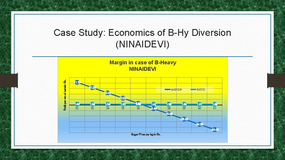 Case Study: Economics of B-Hy Diversion (NINAIDEVI) Profit per ton of canein Rs. Margin