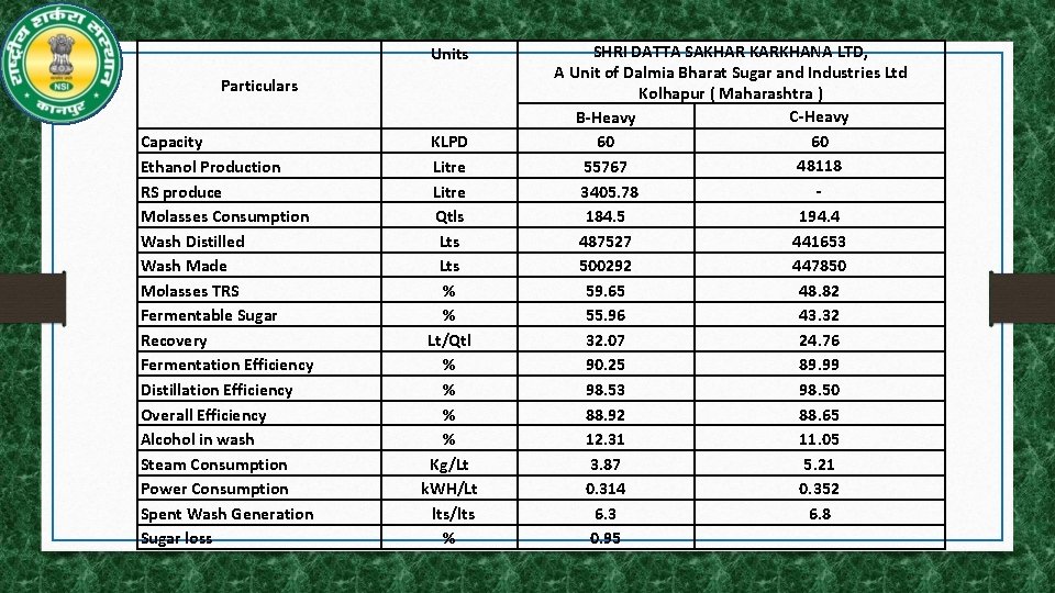 Units Particulars Capacity Ethanol Production RS produce Molasses Consumption Wash Distilled Wash Made Molasses