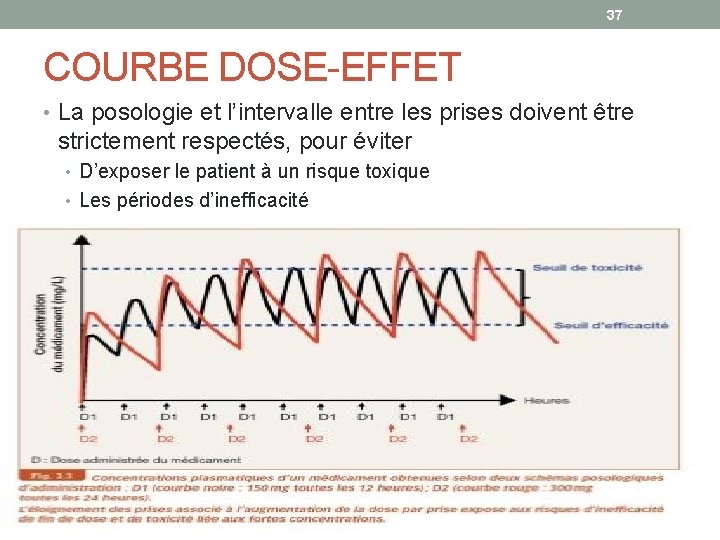 37 COURBE DOSE-EFFET • La posologie et l’intervalle entre les prises doivent être strictement